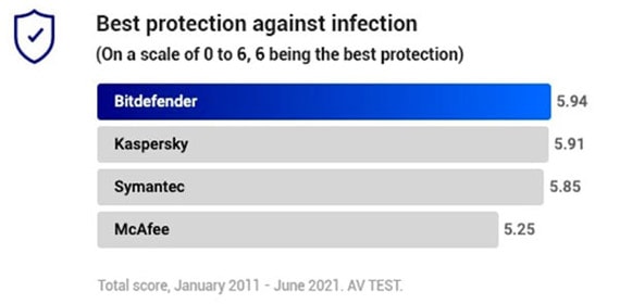 Protection